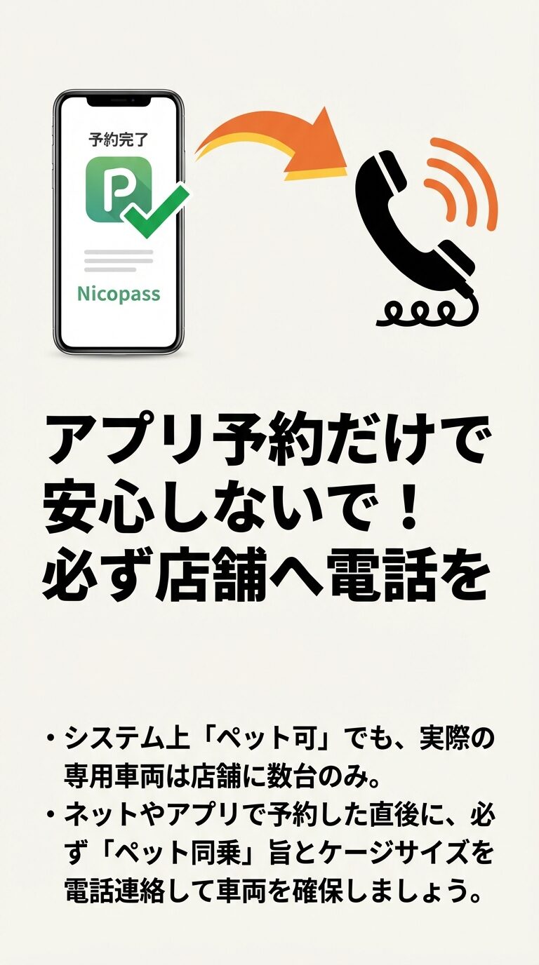 アプリ予約完了画面から電話アイコンへの矢印。ネット予約直後に必ず店舗へ電話し、ペット同乗の旨とケージサイズを伝えて専用車両を確保するよう促す画像。
