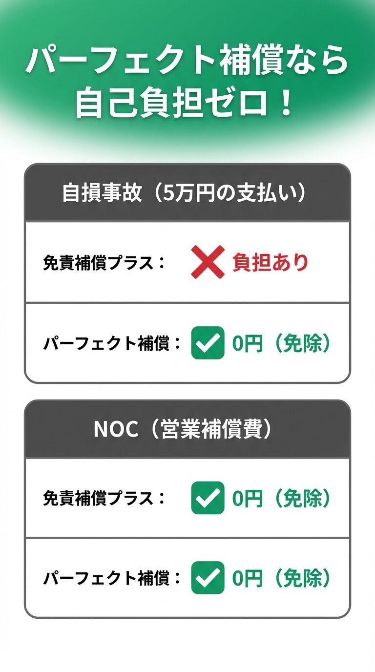 自損事故とNOCについて、免責補償プラスとパーフェクト補償の負担額を比較した表のスライド。