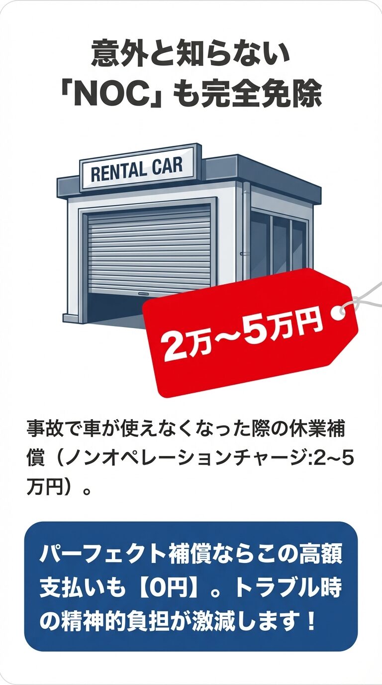 レンタカー店舗のイラストと、事故で車が使えなくなった際の休業補償（2万〜5万円）がパーフェクト補償で0円になる解説。