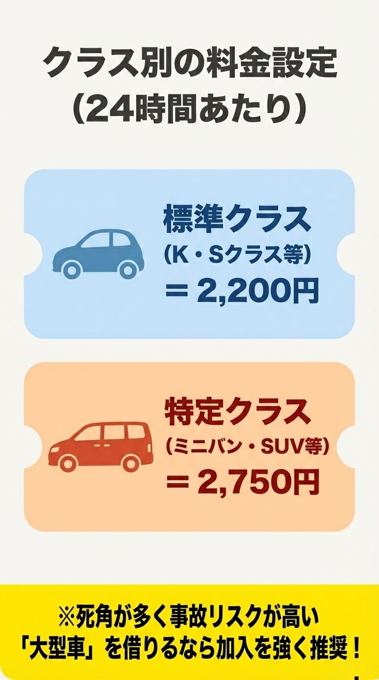 標準クラス2,200円、特定クラス2,750円の料金設定と、大型車への加入推奨を伝えるスライド。