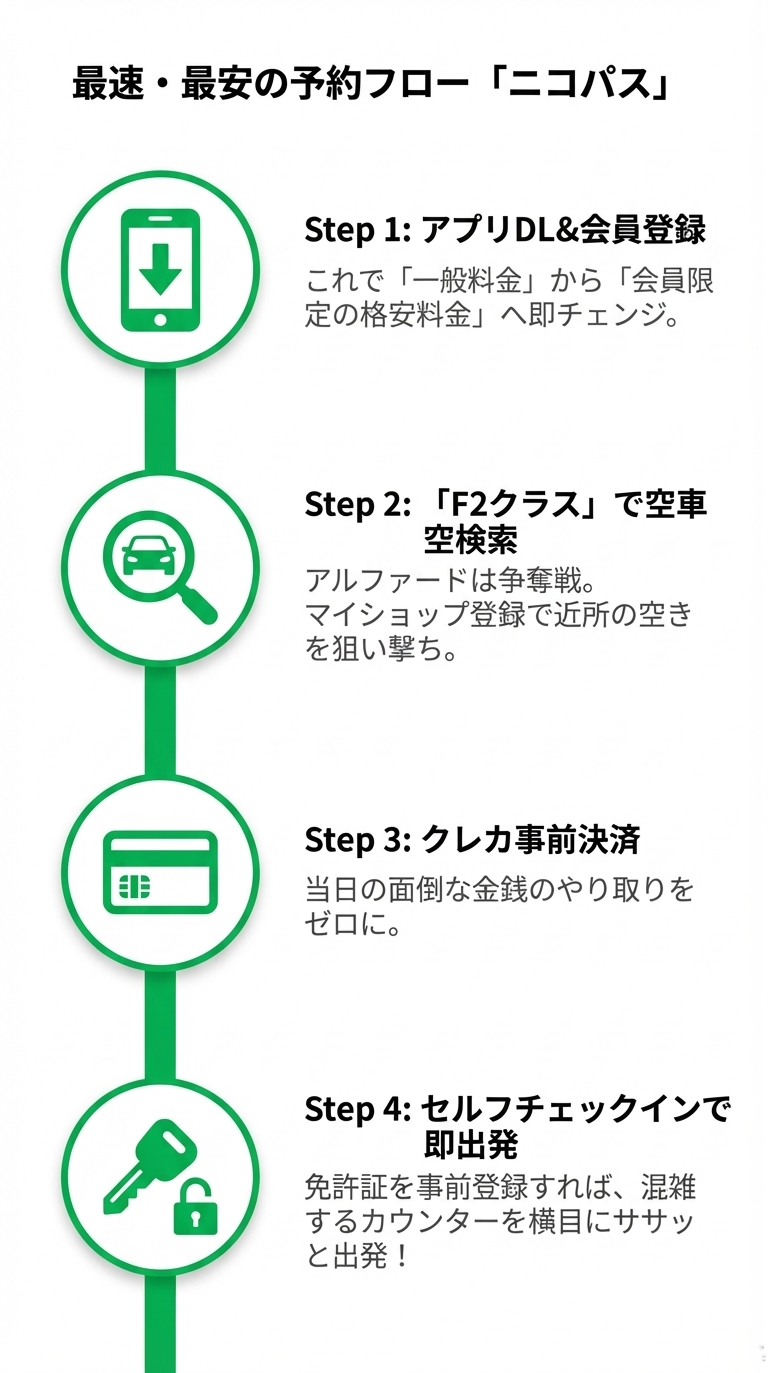 アプリDL、空車検索、クレカ事前決済、セルフチェックインという、予約から出発までを効率化する4つのステップを示したフロー図。
