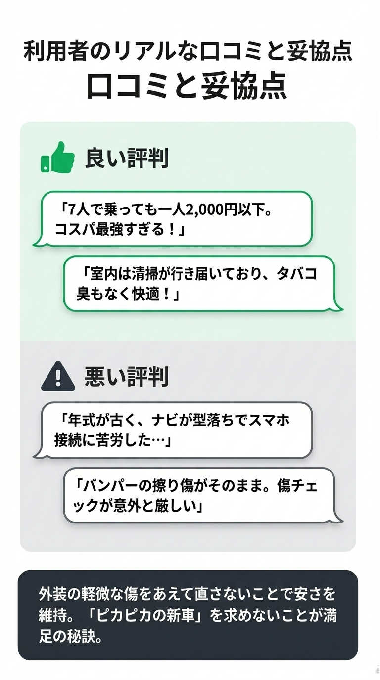 「コスパ最強」という良い評判と、「年式や傷」に関する悪い評判を併記し、外装の傷をあえて直さないことで安さを維持している仕組みを説明するスライド。