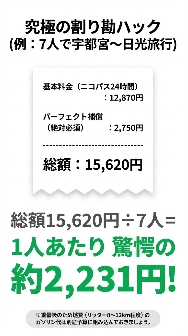 宇都宮〜日光旅行を例に、基本料金と補償を合わせて15,620円を7人で割り勘すると、1人あたり約2,231円になるという驚きのコスパを示す計算図。