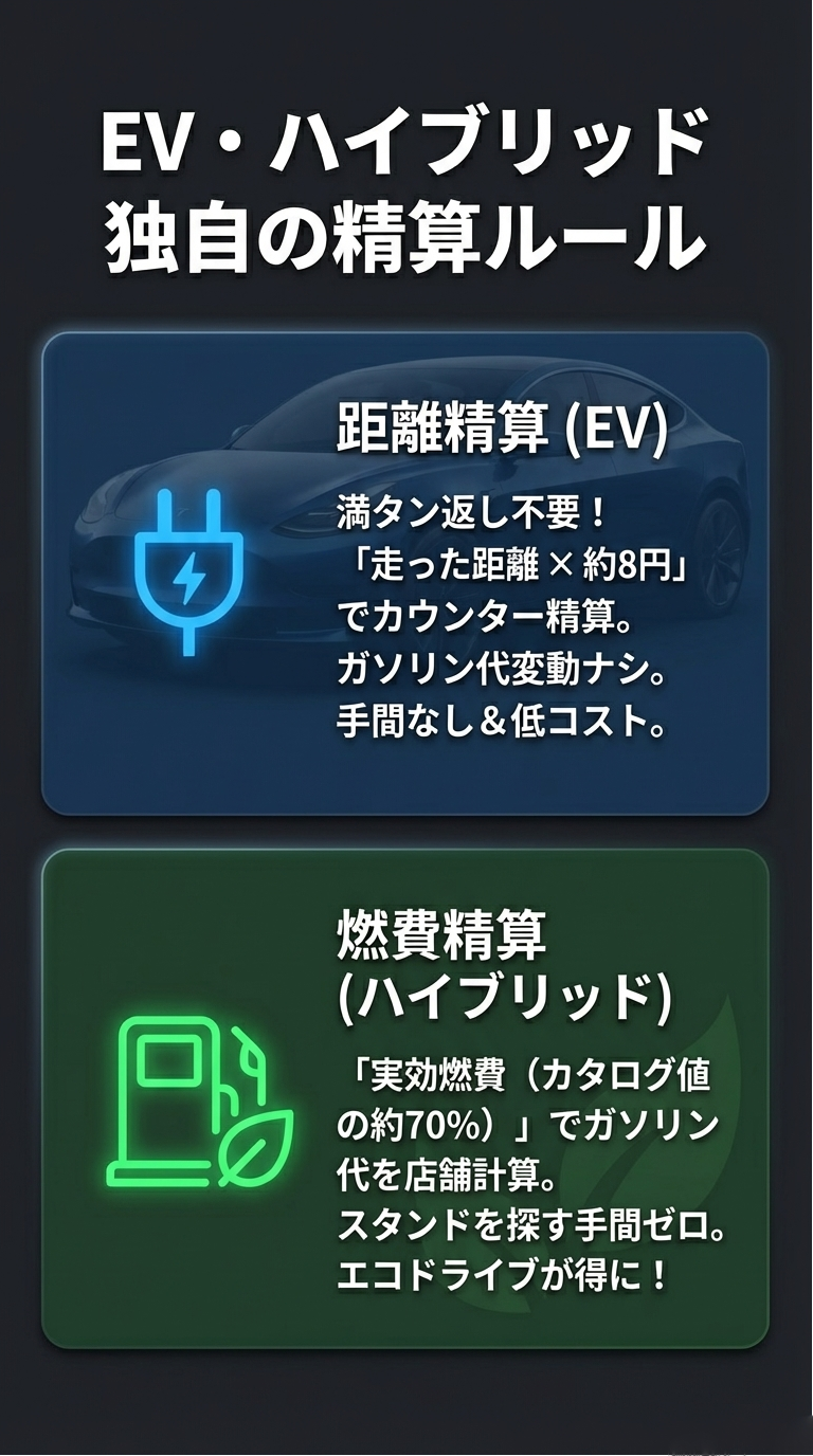 EVの距離精算（1kmあたり約8円）と、ハイブリッド車の燃費精算（カタログ値の約70%で計算）の仕組みを解説するスライド 