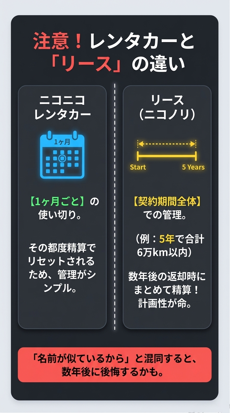 1ヶ月ごとの都度精算でリセットされるレンタカーと、数年間の契約期間全体で管理するリースの違いを比較した図解 