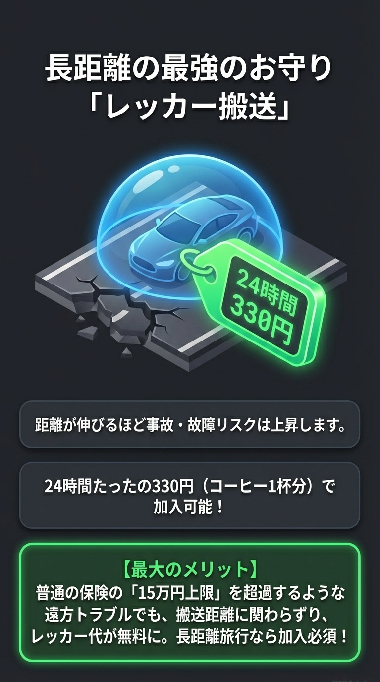 搬送距離に関わらず無料になるレッカーオプションが、遠方でのトラブル時に通常の保険上限（15万円）を超える費用もカバーすることを示す画像 