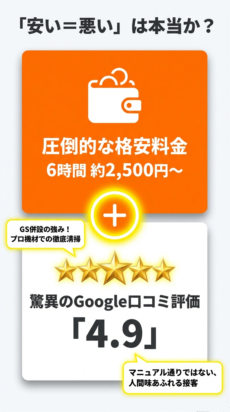 安い＝悪いを覆す。6時間約2,500円からの格安料金、ガソリンスタンド併設を活かしたプロの清掃、Google口コミ評価4.9の人間味あふれる接客の紹介。