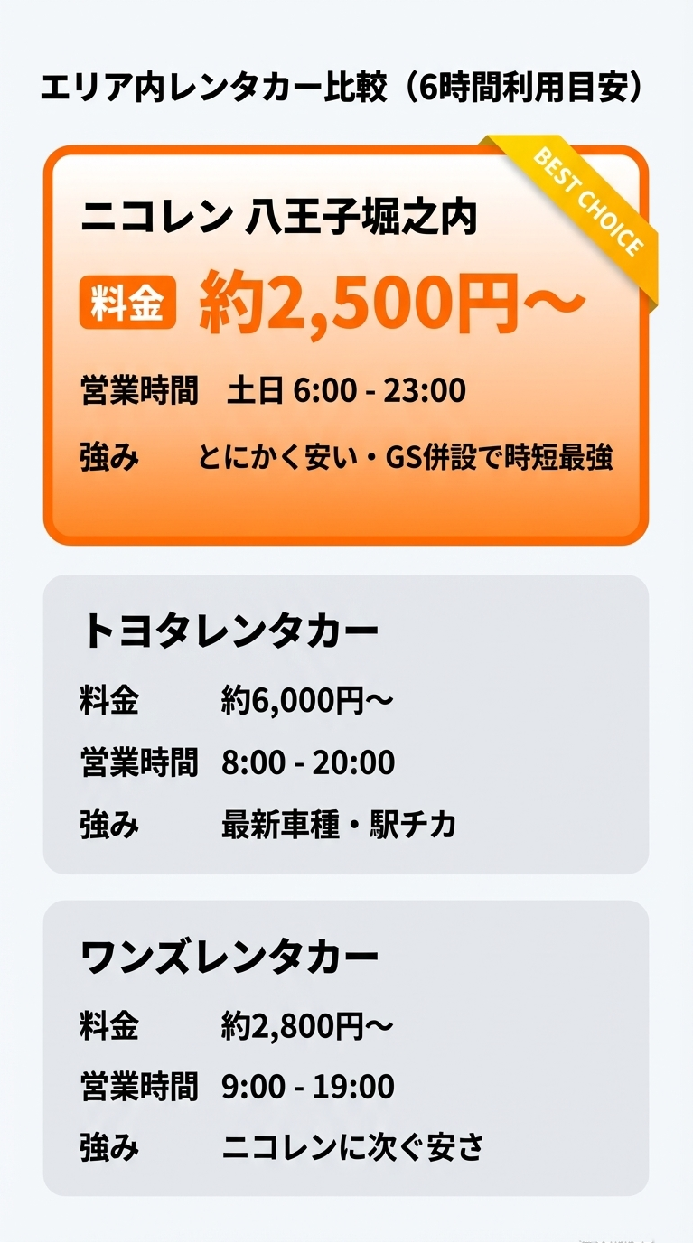 ニコレン、トヨタレンタカー、ワンズレンタカーの3社比較。ニコレンは料金2,500円から、営業時間が6時から23時（土日）と圧倒的な優位性。