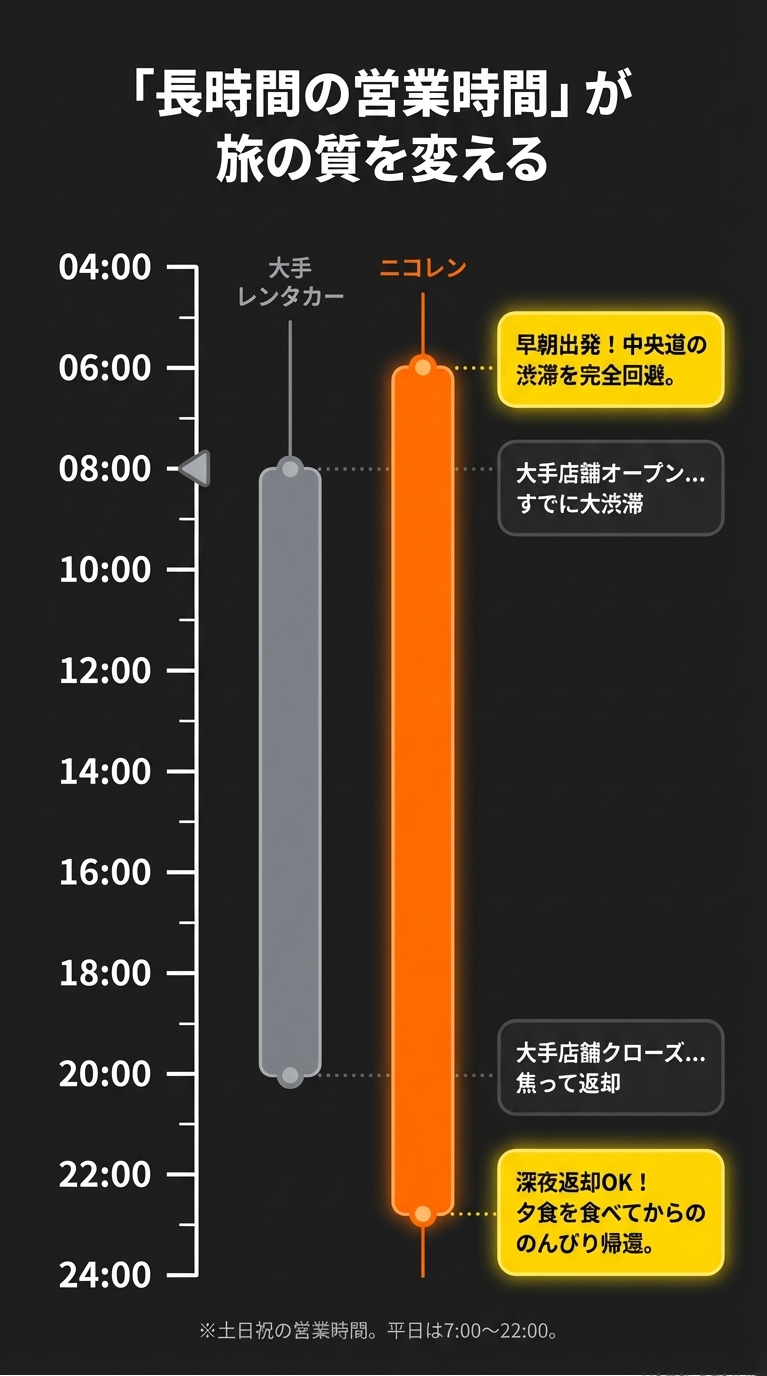 営業時間の長さが旅の質を変える。ニコレンなら早朝6時出発で渋滞回避、深夜23時返却でゆっくり帰宅可能。大手店舗（8時〜20時）との行動可能時間の違いを可視化したグラフ。