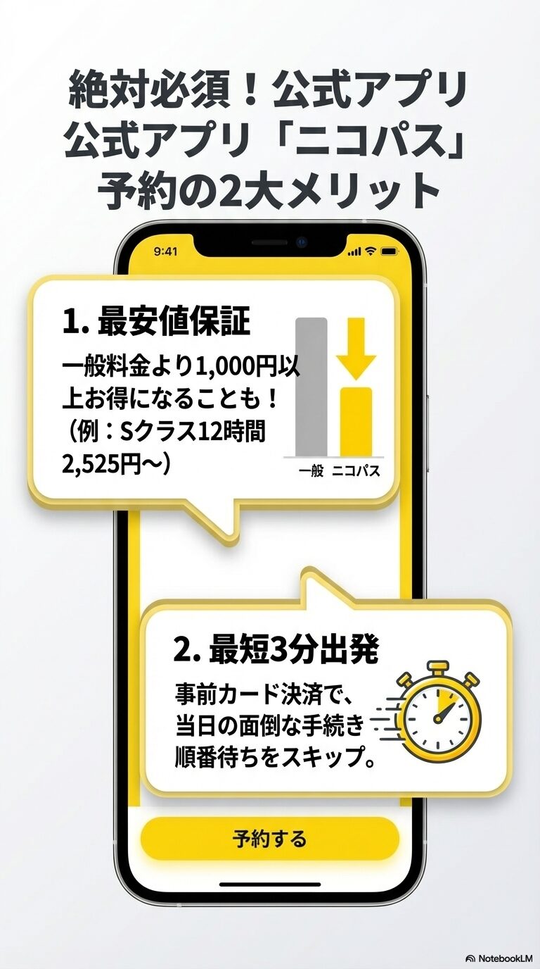 ニコパス予約による「最安値保証（一般料金より1,000円以上お得な例）」と「最短3分出発（事前決済で手続きスキップ）」を解説するスライド。