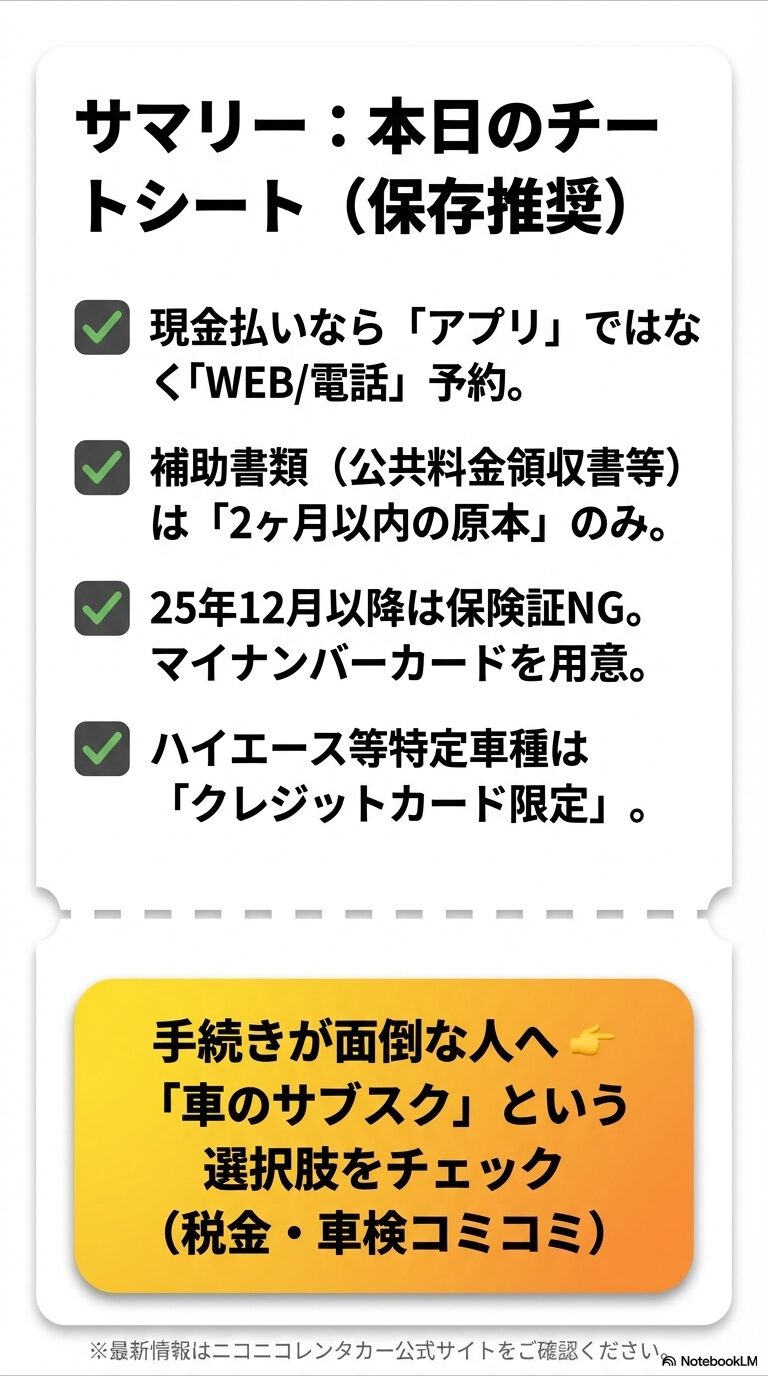 予約方法、補助書類の期限、車種制限、保険証廃止のスケジュールなど、本記事の重要ポイントを1枚にまとめたサマリースライド。