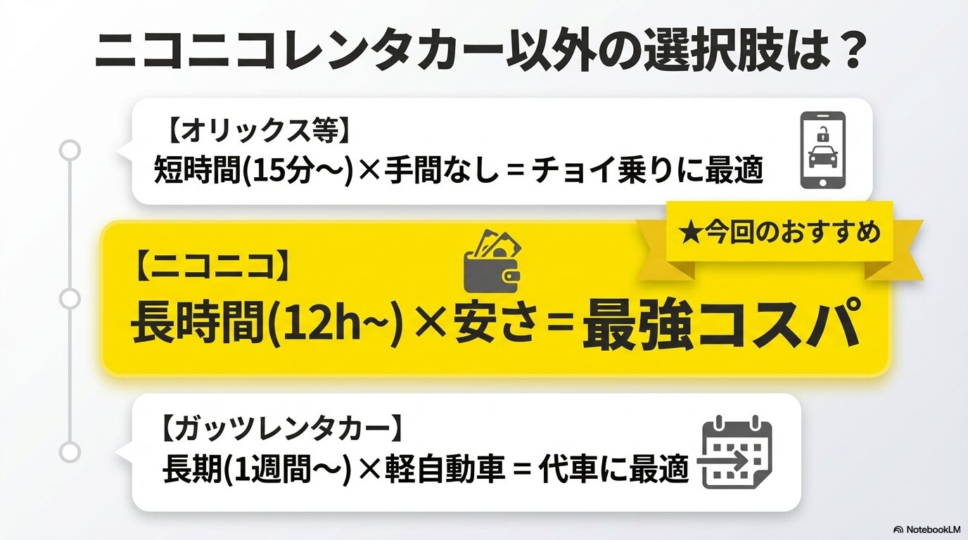 短時間はオリックス等のカーシェア、長時間・安さはニコニコ、長期はガッツレンタカーという使い分けを提案する比較図。