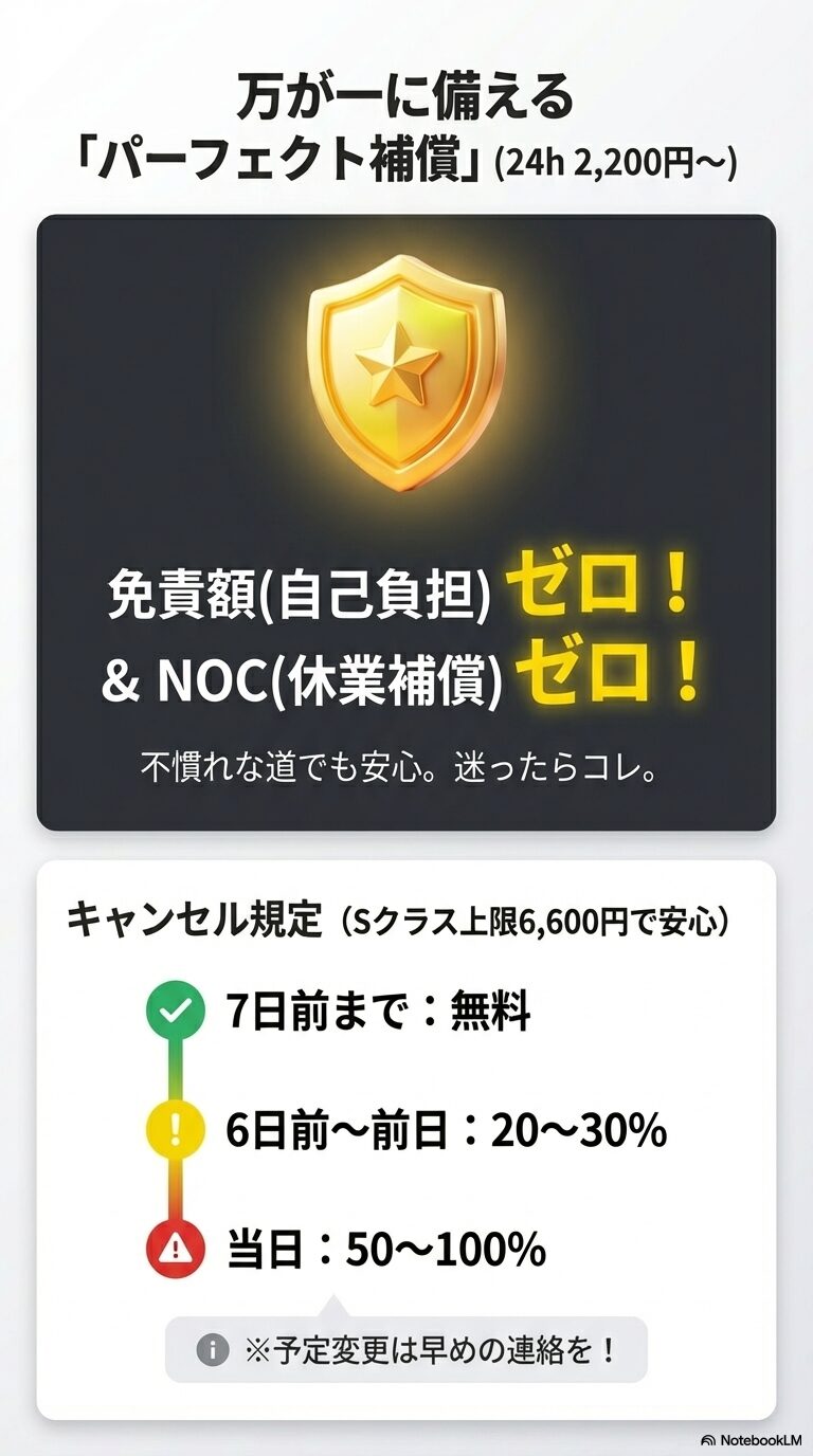 免責額とNOCがゼロになるパーフェクト補償の案内と、7日前まで無料、当日50〜100%となるキャンセル料の規定まとめ。