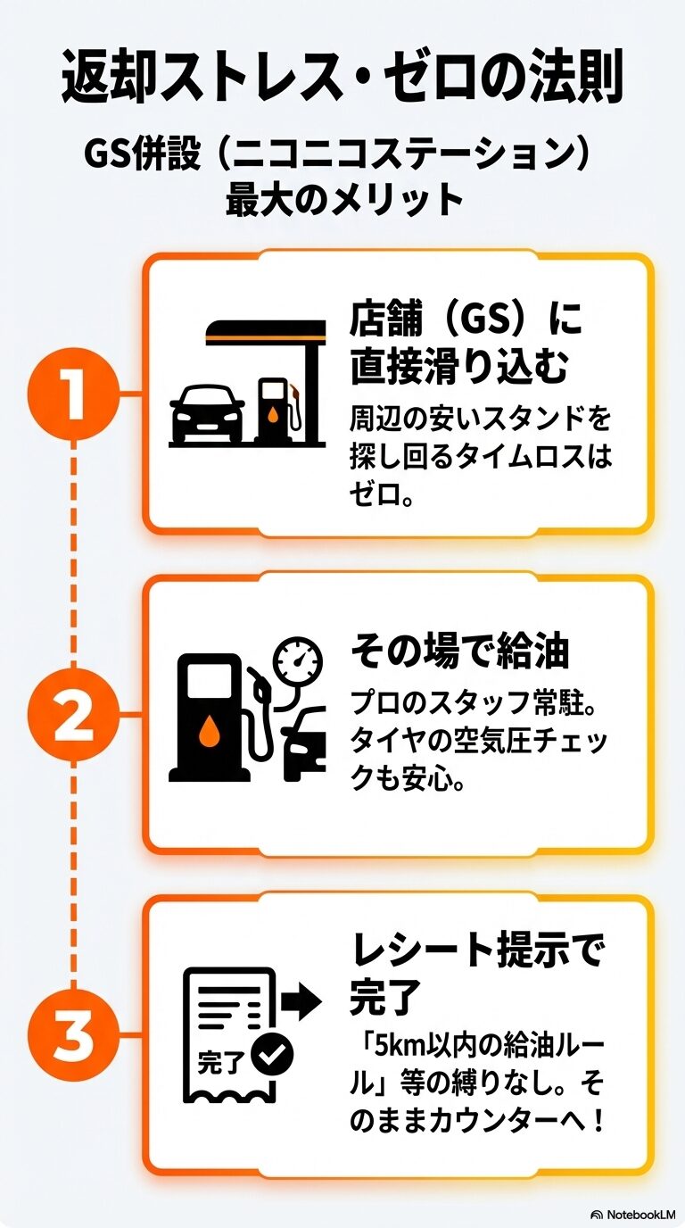 GS併設店（ニコニコステーション）のメリット。店舗に直接滑り込み、その場で給油。5km以内給油ルールなどの縛りがなく、レシート提示で即完了するフロー。
