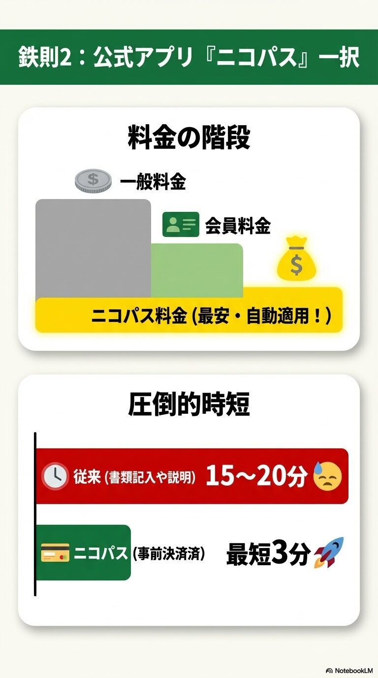 鉄則2:公式アプリ『ニコパス』一択 一般料金・会員料金よりも安い「ニコパス料金」の紹介と、出発までの手続きが15〜20分から最短3分に短縮される時短メリットを解説した図解。