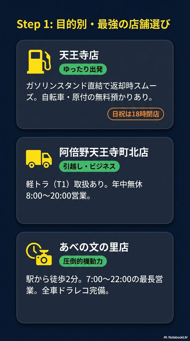 目的別・最強の店舗選び(天王寺周辺3店舗) 天王寺店(ガソリンスタンド直結)、阿倍野天王寺町北店(軽トラ・ビジネス)、あべの文の里店(駅近・長時間営業)の3店舗の特徴をまとめた比較スライド。