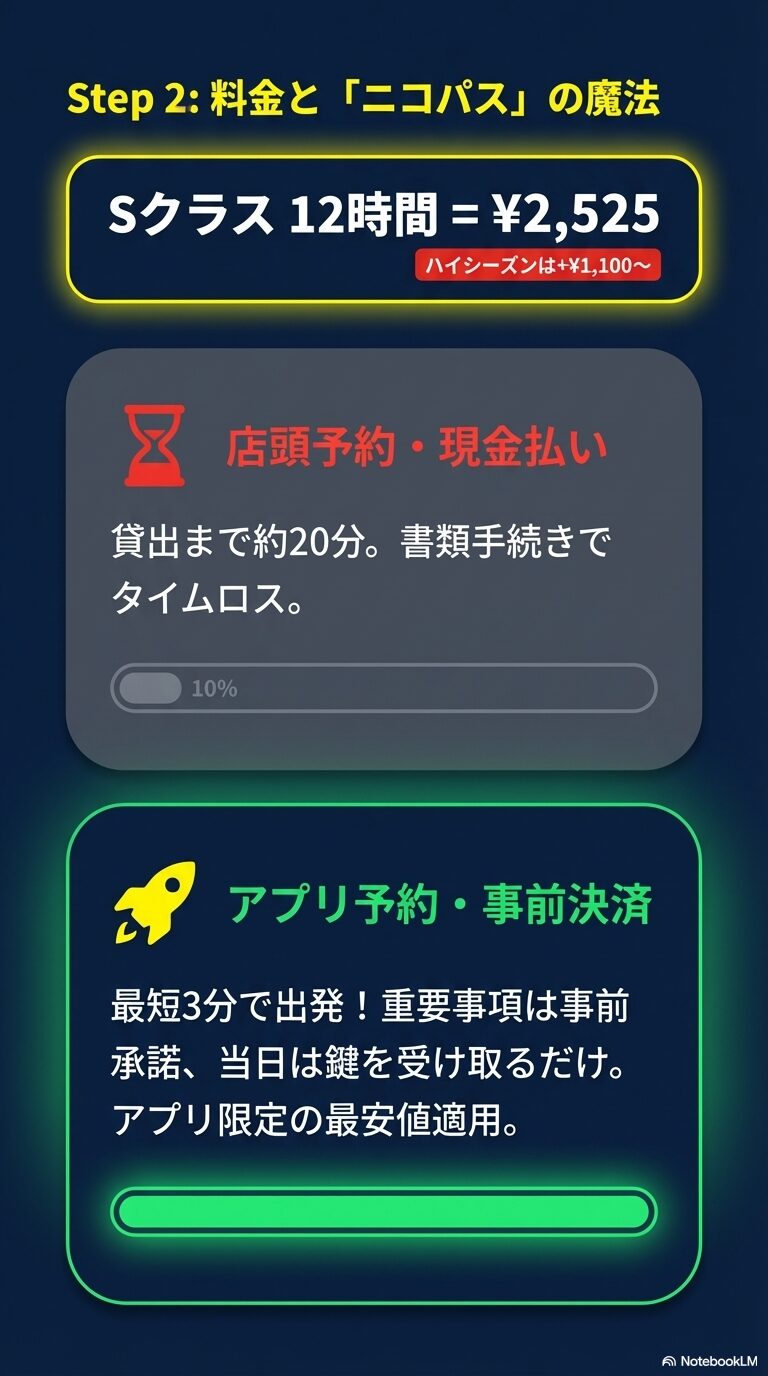 料金相場とニコパスアプリのメリット Sクラス12時間2,525円の料金案内と、店頭予約(20分)に対しアプリ予約(3分)で出発できる時短効果を説明したスライド。
