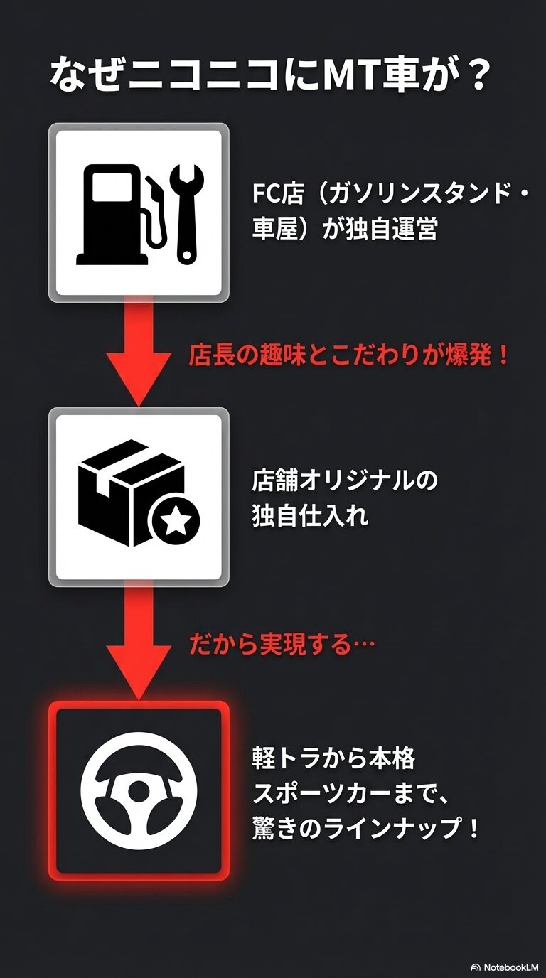 ガソリンスタンドなどのFC店が独自運営しており、店長のこだわりで軽トラからスポーツカーまで揃う仕組みを説明する図解スライド。