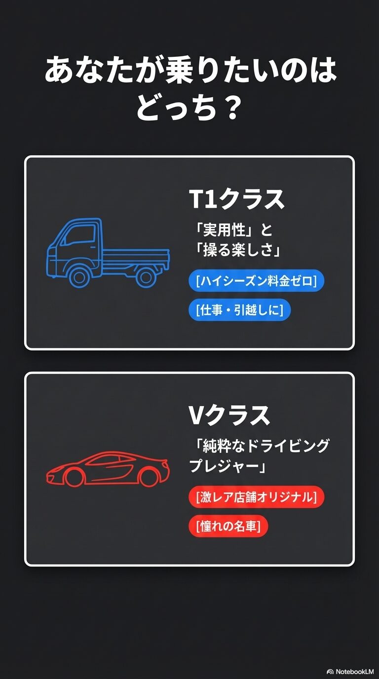 キャリイ、ハイゼット、プロボックス等の車種紹介と、GWやお盆でも料金が変わらない「ハイシーズン料金適用外」のルールを説明するスライド。