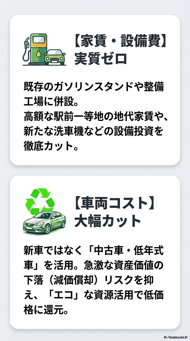ガソリンスタンド併設による家賃ゼロ化と、中古車・低年式車の活用による資産価値下落リスク抑制を解説するスライド。