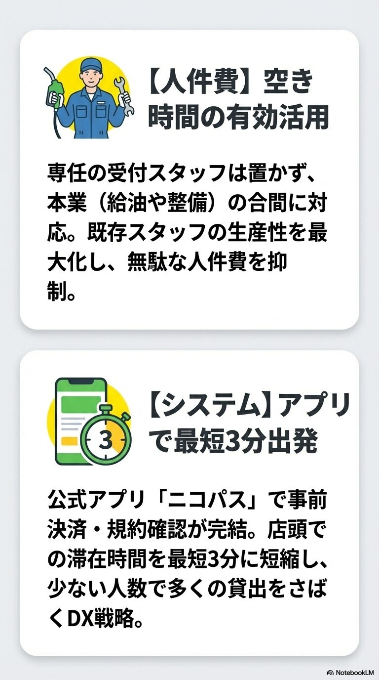 本業スタッフとの兼務による人件費抑制と、アプリ「ニコパス」による事前決済・時短（最短3分出発）の仕組みを説明するスライド。