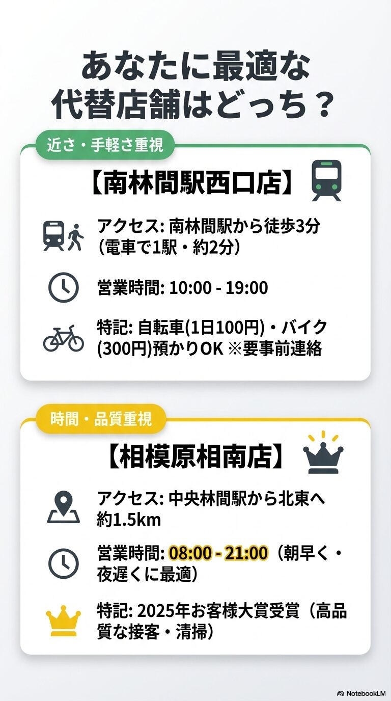 近さ重視の南林間駅西口店（駅から徒歩3分、自転車預かり可）と、時間・品質重視の相模原相南店（長時間営業、2025年お客様大賞受賞）を比較した表。