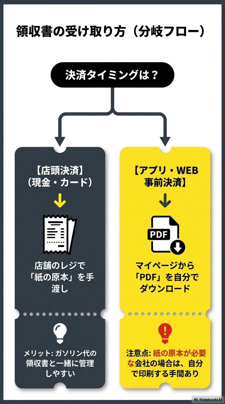店頭決済は紙の原本手渡し、アプリ・WEB事前決済はマイページからPDFダウンロードとなる分岐フローチャート。