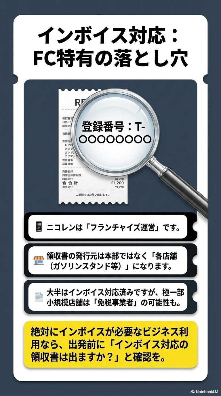 領収書の発行元が本部ではなく各店舗（GS等）であり、一部店舗は免税事業者の可能性があるため、出発前の確認を推奨する解説図。