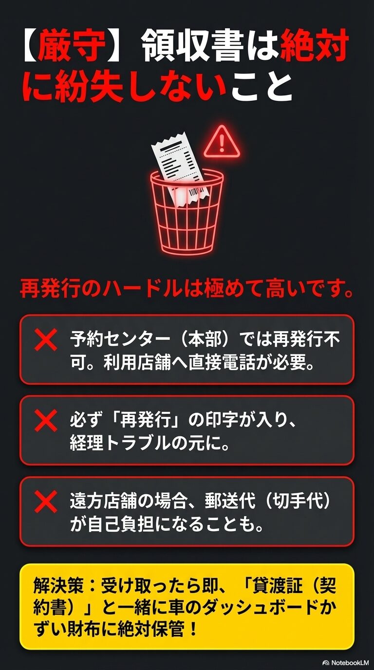 本部では再発行不可であること、再発行印字が入ること、遠方店舗の場合は郵送代がかかることなどのリスクと、保管場所の推奨を示すスライド。