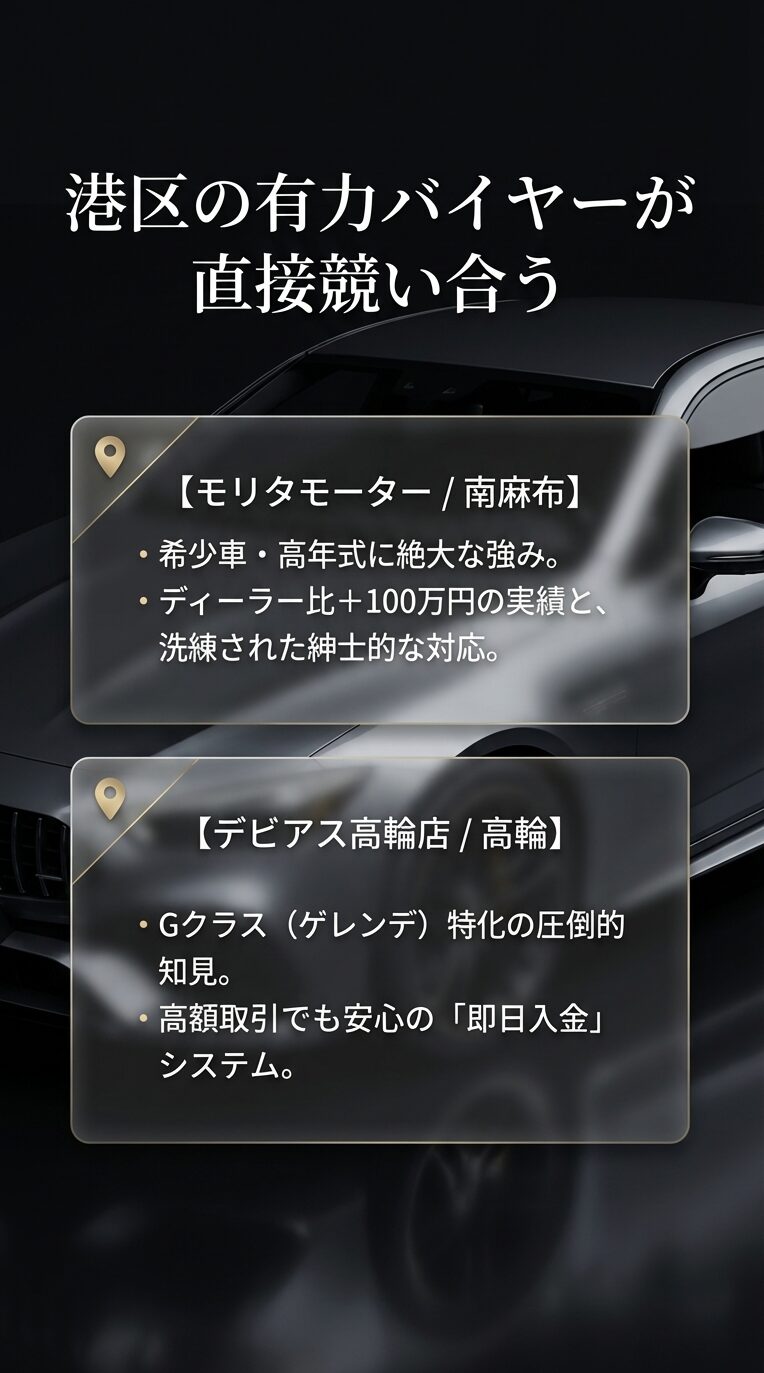 港区の有力バイヤー(モリタモーター・デビアス高輪) 南麻布のモリタモーター(希少車に強い)と高輪のデビアス(Gクラス特化、即日入金)の紹介。港区内の有力業者が直接競い合うメリットを記載。