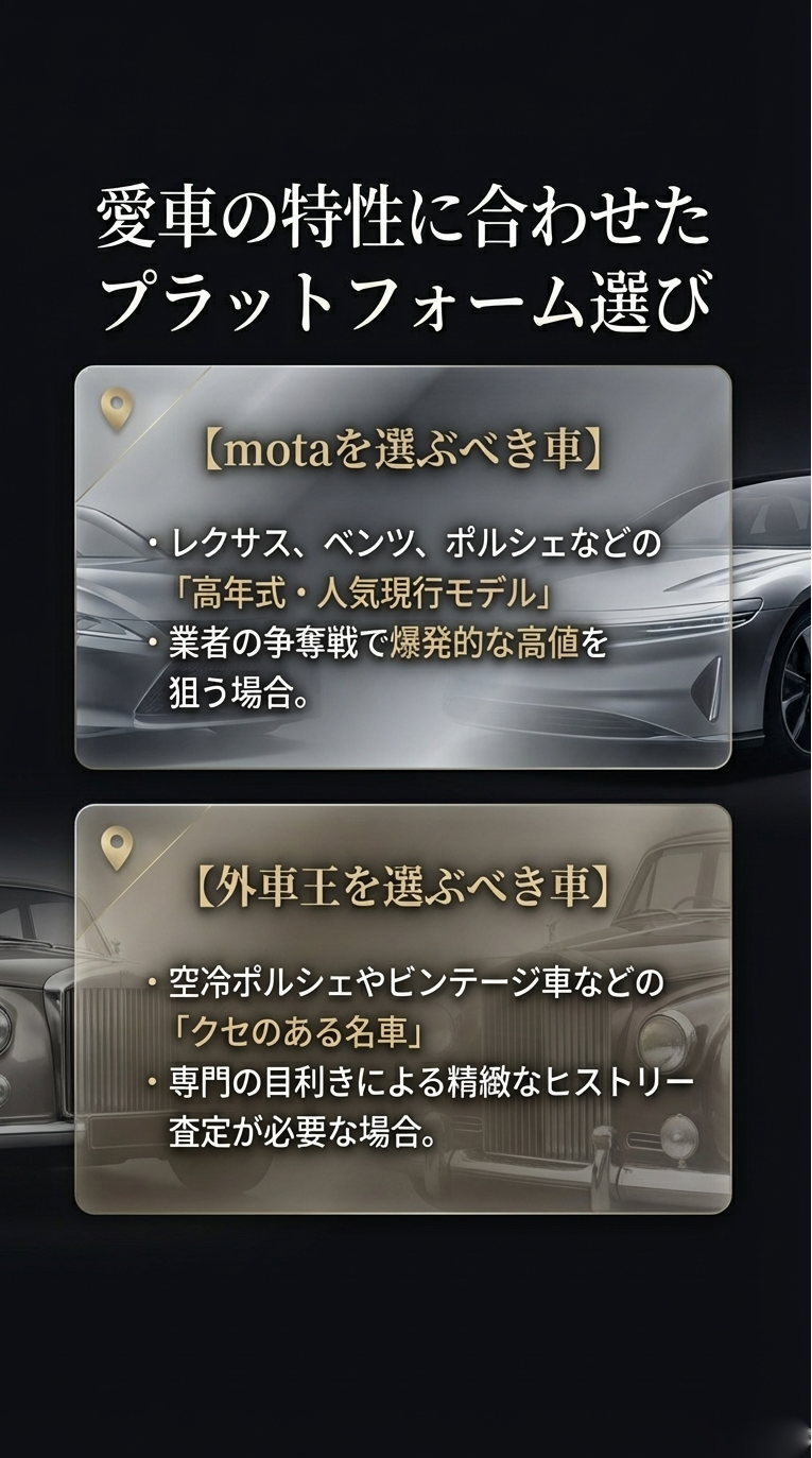 車の特性に合わせたプラットフォーム選び mota(高年式・人気現行モデル向き)と外車王(空冷ポルシェ・ビンテージ車向き)の比較。愛車の特性に合わせて最適なプラットフォームを選ぶ基準を解説。