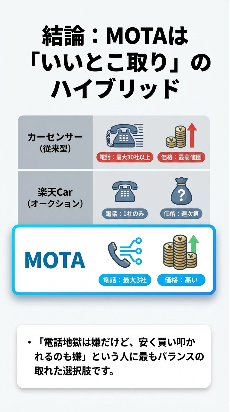 積み上げられたコインのイラスト。カーセンサー（電話多いが価格最高値圏）、楽天Car（電話1社だが価格は運次第）、MOTA（電話最大3社で価格も高い）の3つを比較し、MOTAがバランスの取れた「いいとこ取り」であると結論づけるグラフ風の図解。 