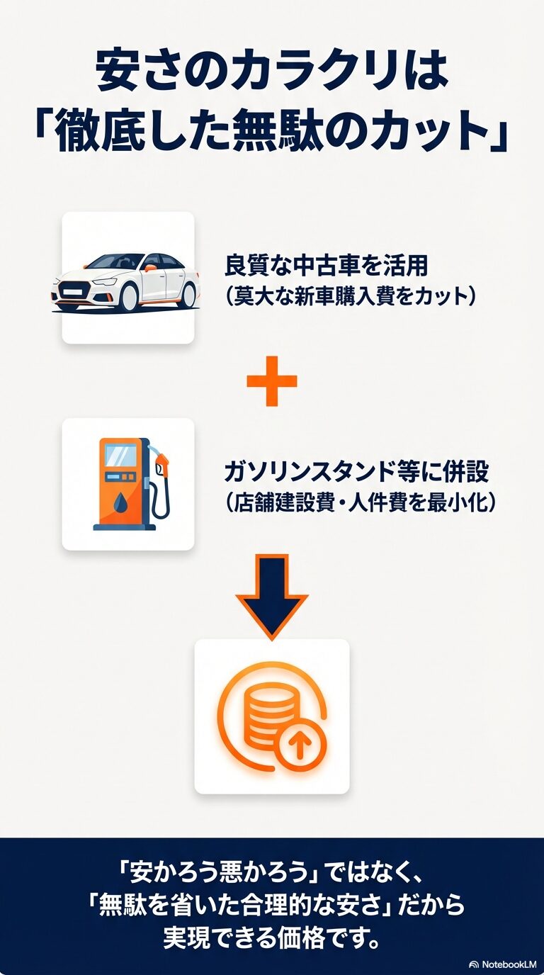 良質な中古車の活用やガソリンスタンド併設による店舗コスト最小化など、安さの裏側を解説する図解 。