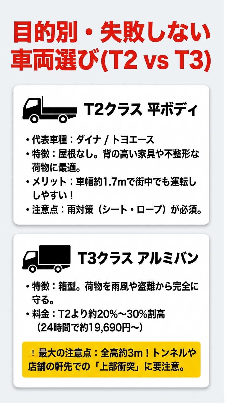 平ボディ（T2）とアルミバン（T3）を比較した図解。平ボディは街中での運転しやすさ、アルミバンは雨風や盗難への強さが特徴として挙げられ、アルミバンの全高3mへの注意喚起も記載されている。 