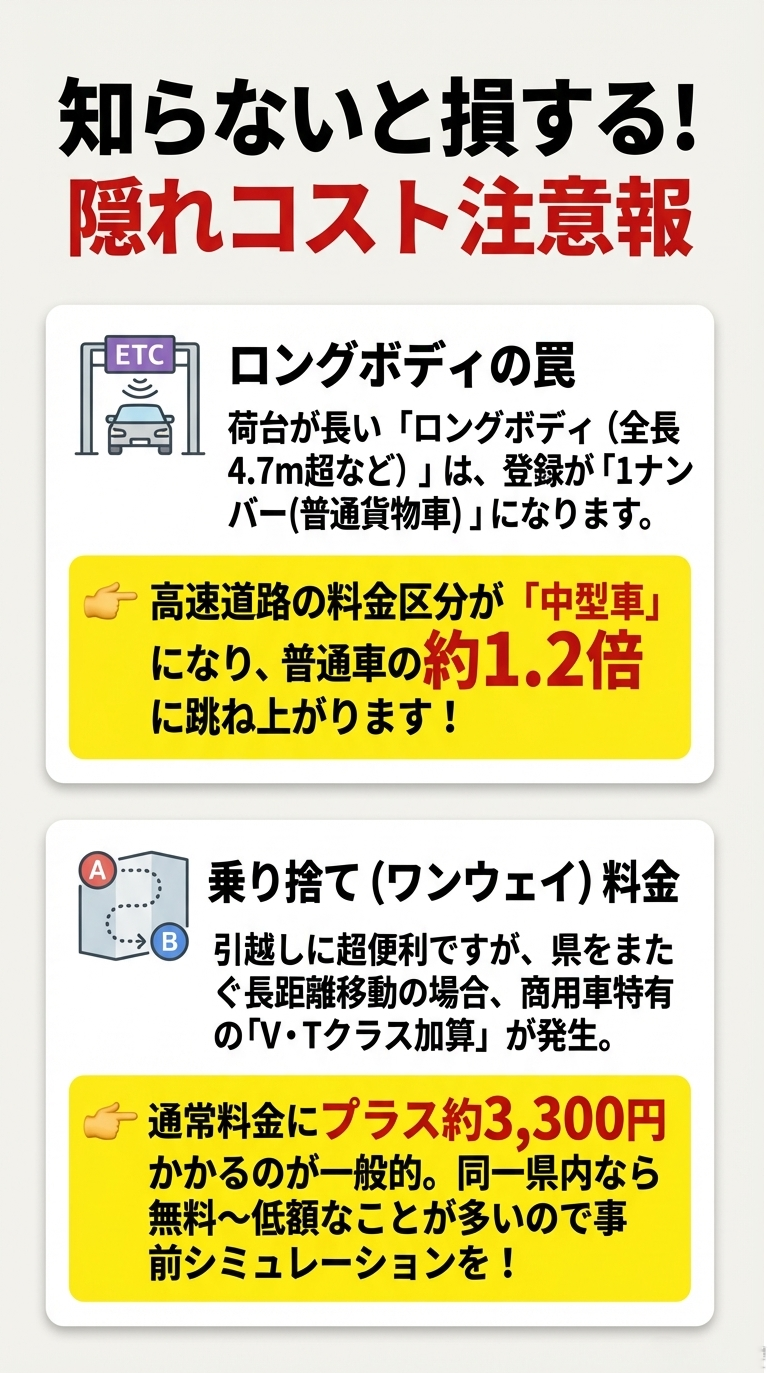 ロングボディ（1ナンバー車）による高速道路の中型車料金適用や、県外への乗り捨て（ワンウェイ）で発生する商用車特有の加算料金について解説したスライド。 