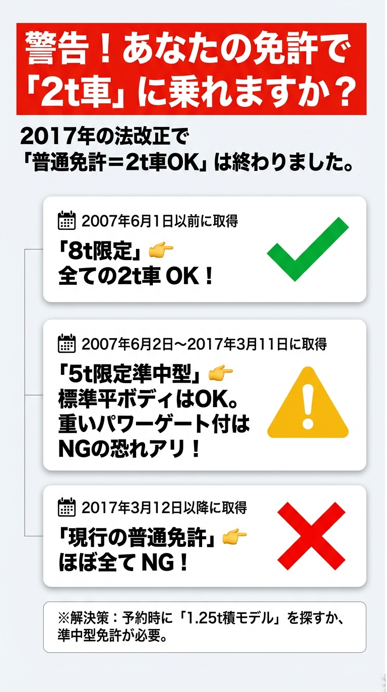 免許取得時期（2007年以前、2017年以前、2017年以降）によって、運転できる2t車の範囲が異なることを警告するスライド。現行の普通免許ではほぼ運転不可である点に触れている。 