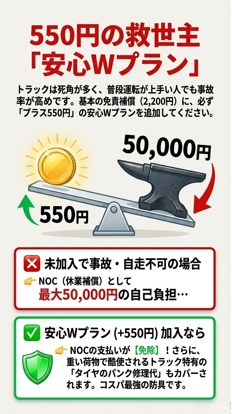 シーソーの図を用いて、550円の加入料で最大50,000円のNOC（休業補償）支払いが免除されるメリットを視覚化したスライド。パンク修理代もカバーされる旨が記されている。 