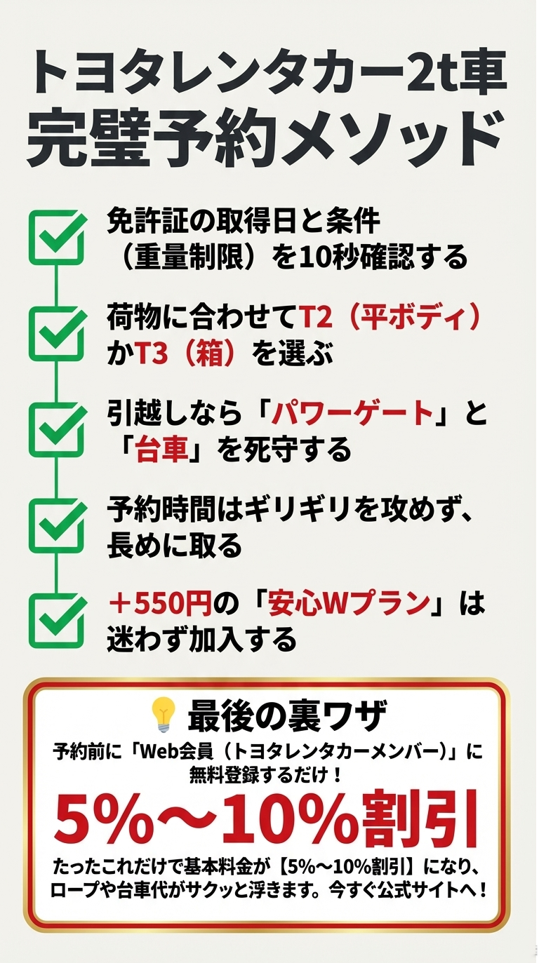 予約時のチェックリスト（免許確認、車種選び、装備、時間、補償）のまとめと、Web会員登録で5%〜10%割引になる裏ワザを紹介した最終まとめスライド。 