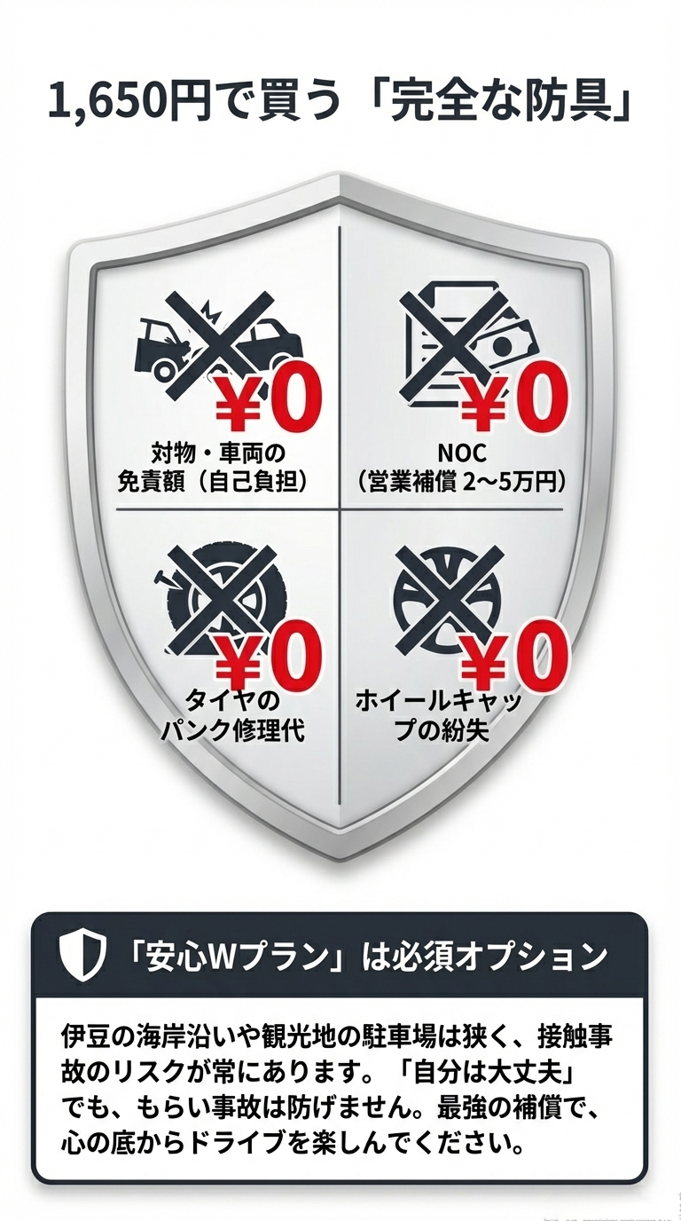 対物・車両免責、NOC（営業補償）、パンク修理代、ホイールキャップ紛失がすべて0円になる安心Wプランの補償内容。 