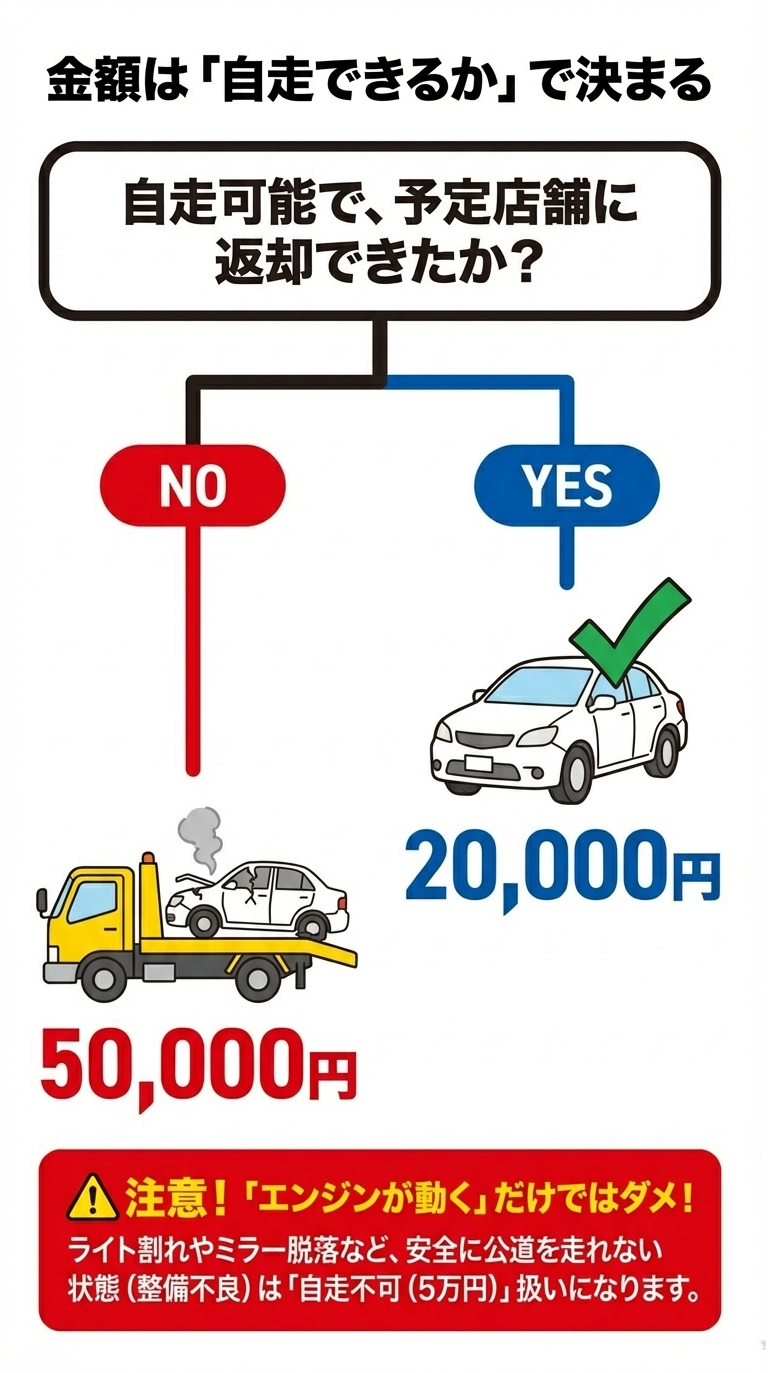 自走可能で店舗返却なら2万円、自走不可なら5万円という金額設定と、ライト割れ等の整備不良も「自走不可」扱いになる警告 