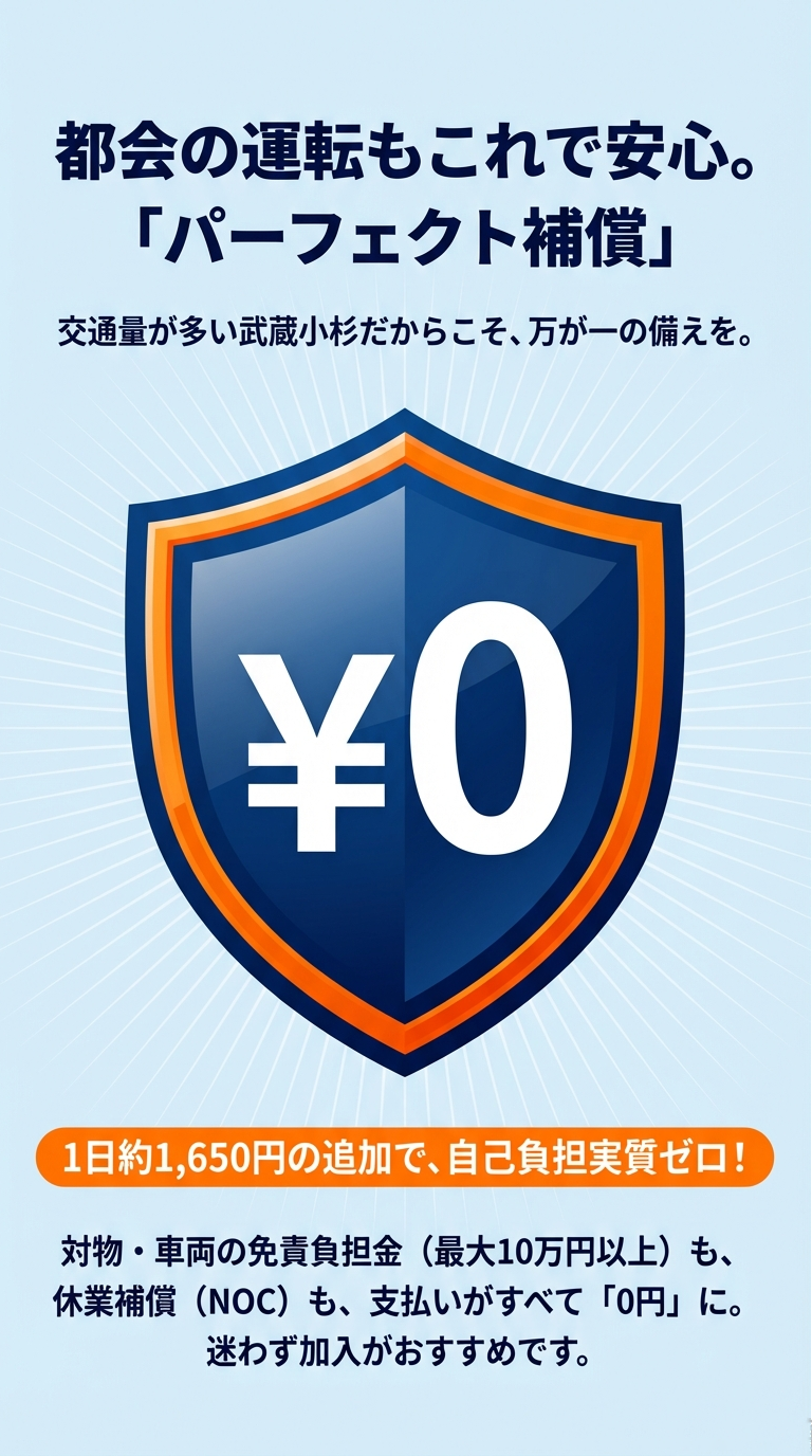 1日約1,650円の追加で、免責負担金や休業補償（NOC）の支払いが0円になる補償プランの解説 。