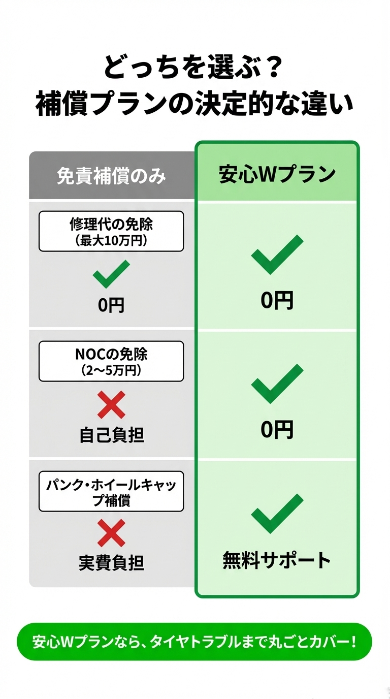 修理代、NOC、パンク補償、ロードサービスなど、各プランでカバーされる範囲をまとめた比較表 