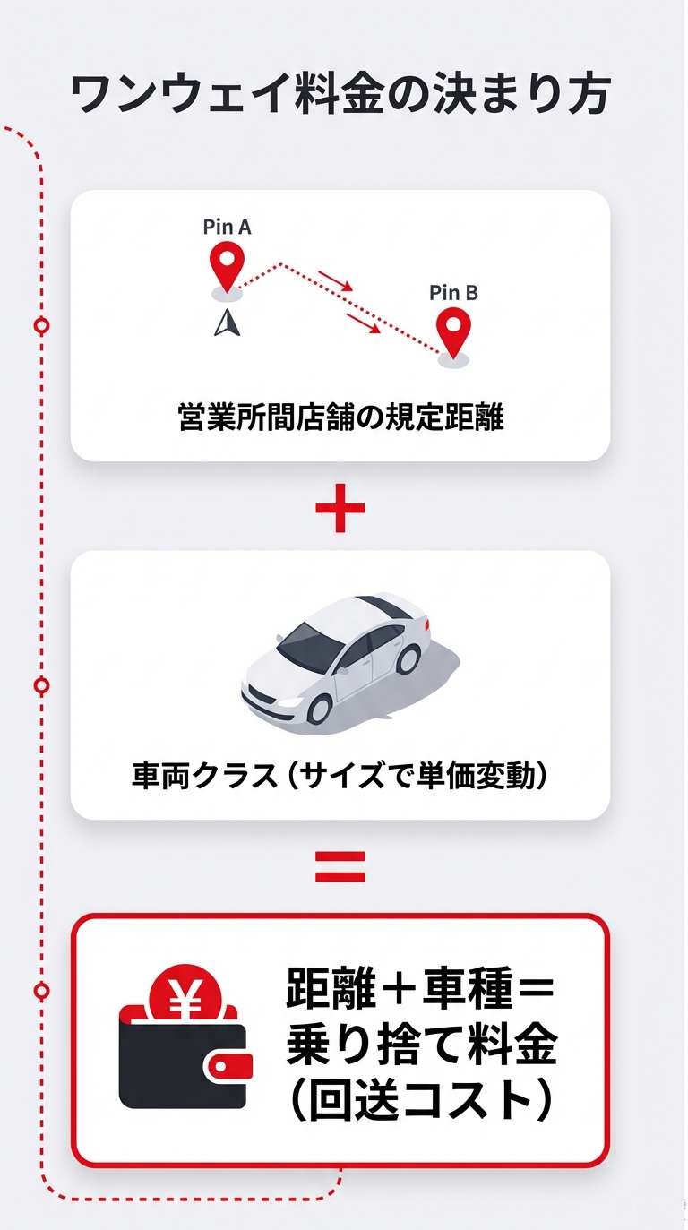 営業所間の規定距離と車両クラス（サイズ）を組み合わせて乗り捨て料金（回送コスト）が決まる仕組みを示すイラスト。