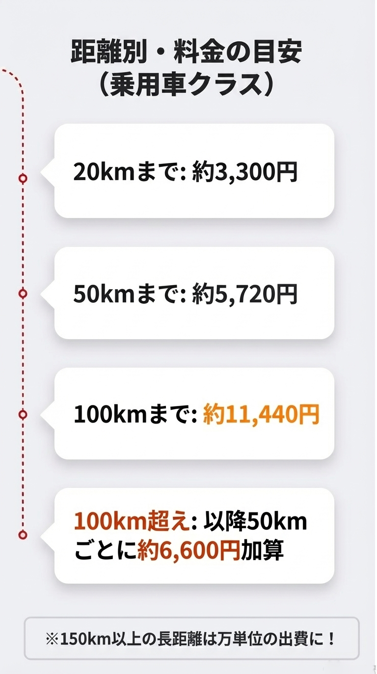 20kmまで約3,300円、100kmまで約11,440円など、距離に応じた乗用車の乗り捨て料金の目安一覧。