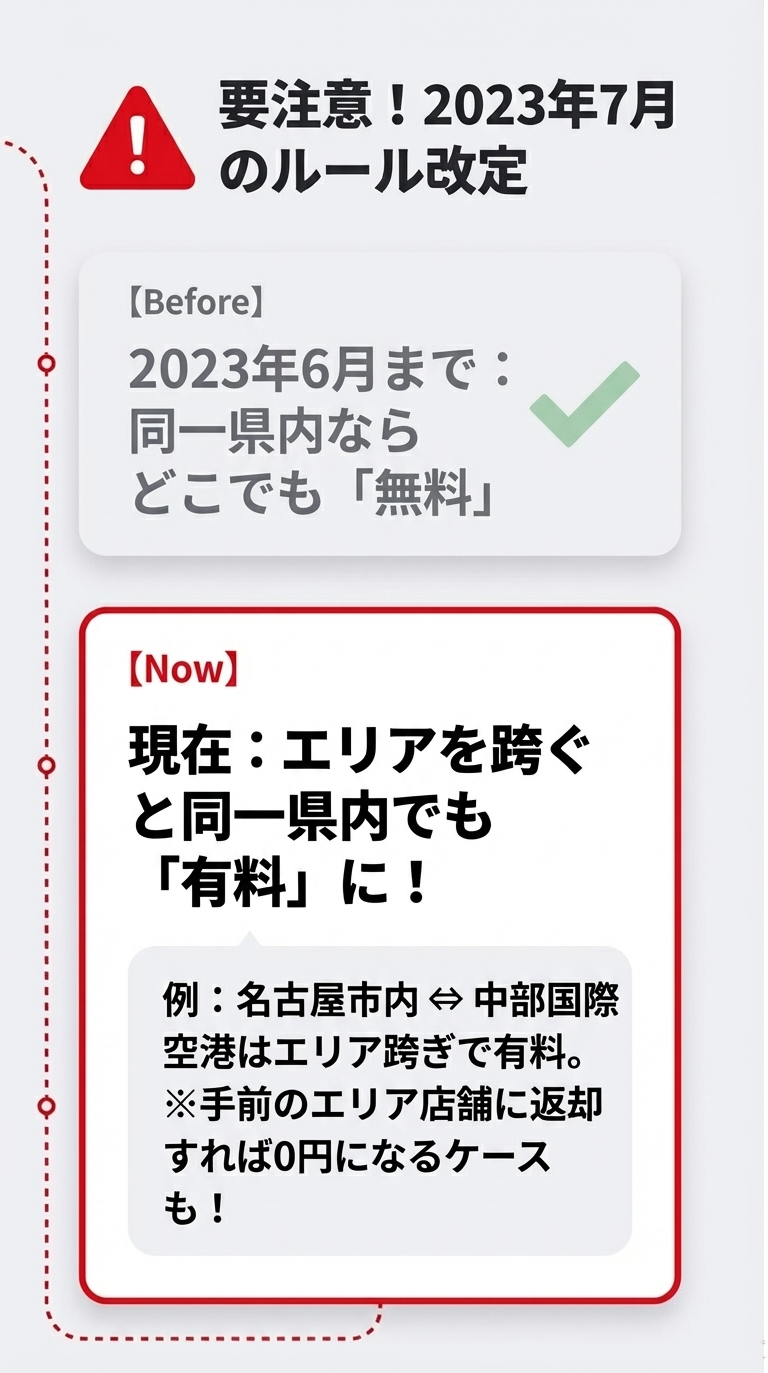 以前は同一県内無料だったが、現在はエリアを跨ぐと同一県内でも有料になるルール改定の解説。名古屋市内から中部国際空港の例を記載。