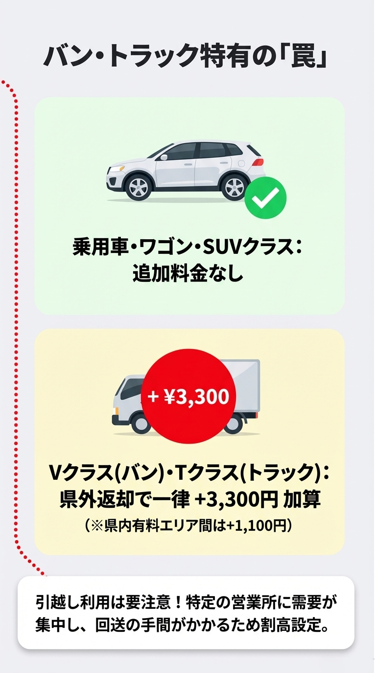 Vクラス（バン）やTクラス（トラック）の場合、県外返却で一律3,300円が加算される注意点。引越し利用時のコストアップを警告。