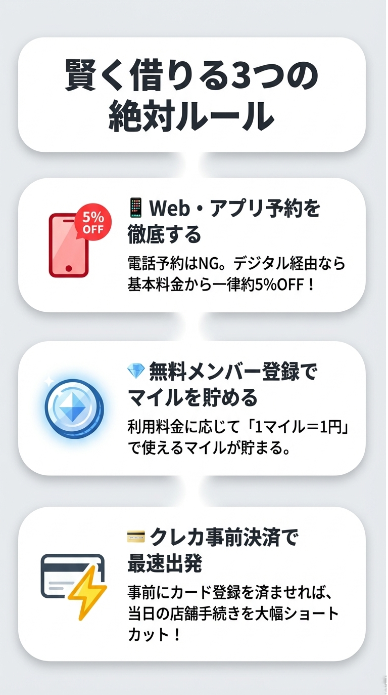 5%OFFになるWeb・アプリ予約の徹底、マイルを貯めるためのメンバー登録、当日手続きをショートカットするクレカ事前決済を説明したスライド 。
