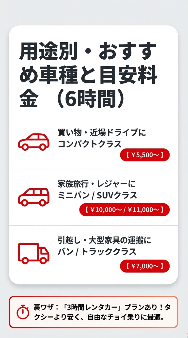 コンパクト、ミニバン/SUV、バン/トラックの各クラスの6時間料金目安と、タクシーより安く済む「3時間レンタカー」プランを紹介するスライド 。