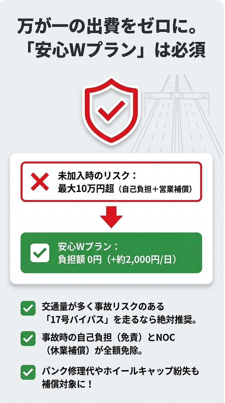 未加入時のリスク（最大10万円超）と、安心Wプラン加入による負担額0円のメリット、17号バイパス走行時の推奨、パンク修理代も補償対象であることを説明するスライド 。
