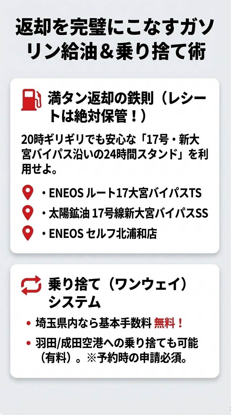 17号バイパス沿いの24時間スタンド（ENEOS、太陽鉱油）の紹介と、埼玉県内なら無料、空港への返却も可能な乗り捨てシステムを説明するスライド 。